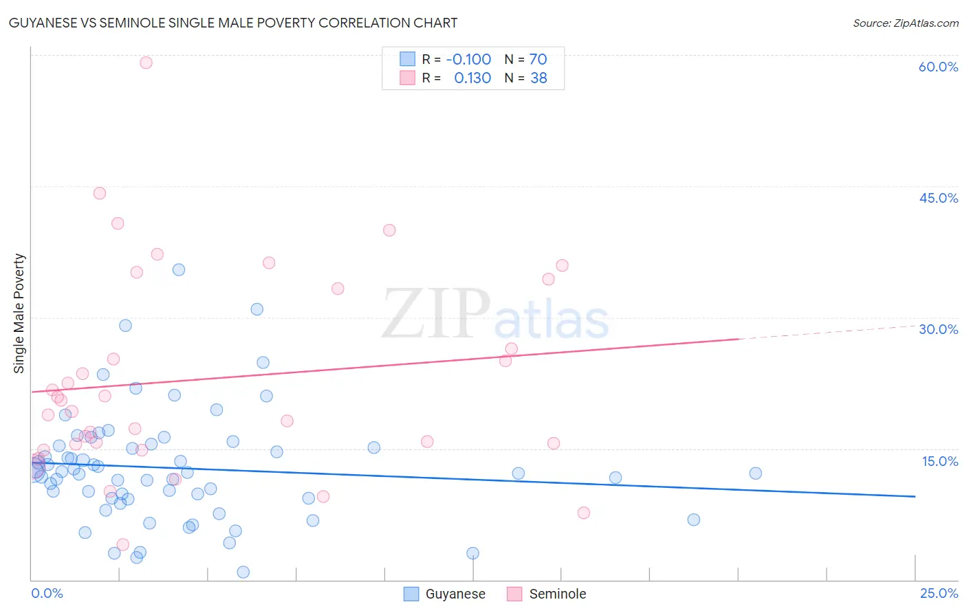 Guyanese vs Seminole Single Male Poverty
