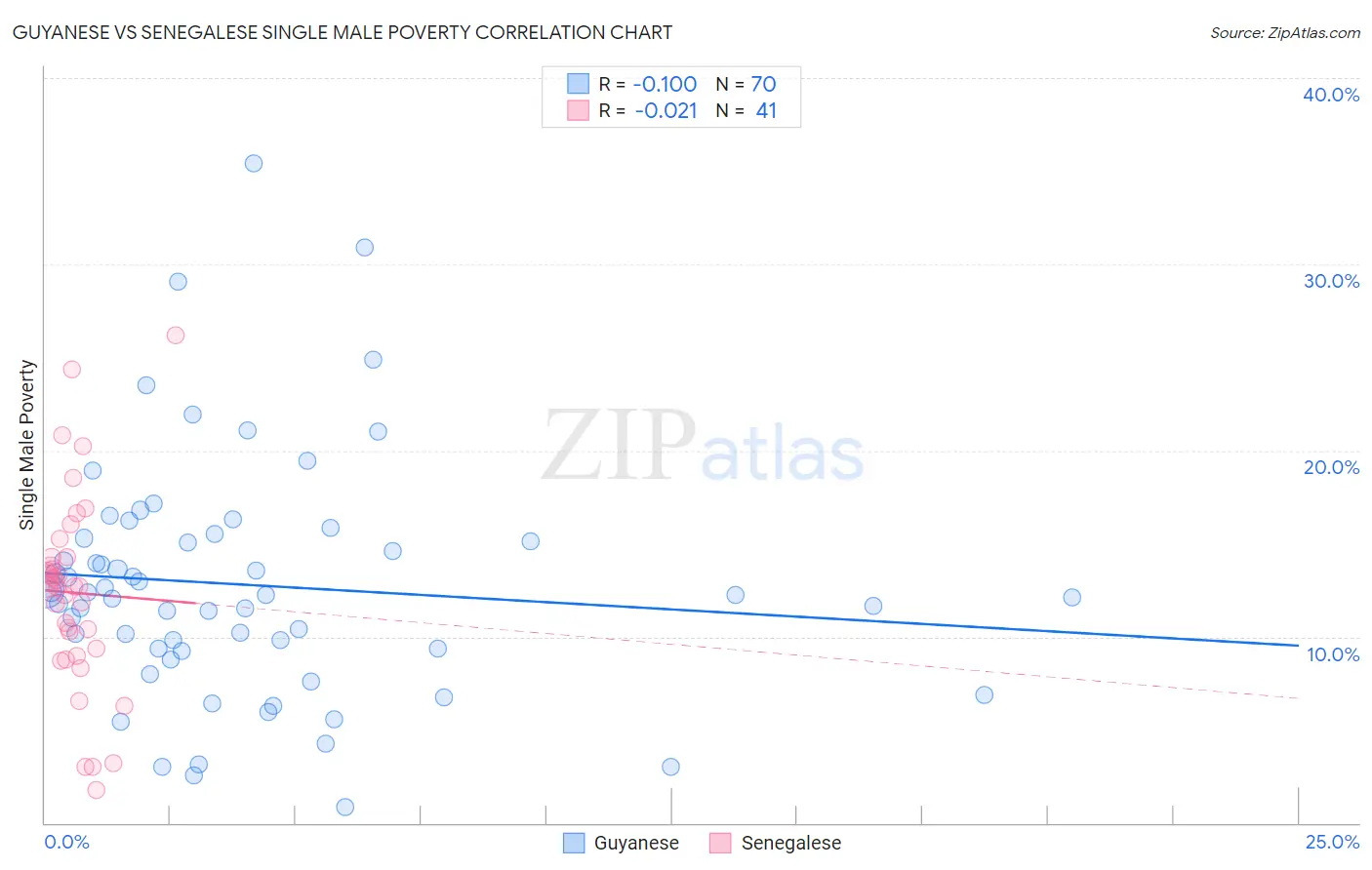 Guyanese vs Senegalese Single Male Poverty
