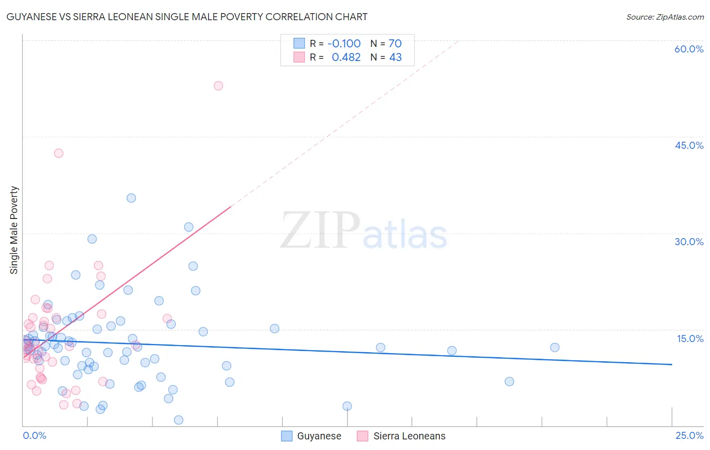 Guyanese vs Sierra Leonean Single Male Poverty