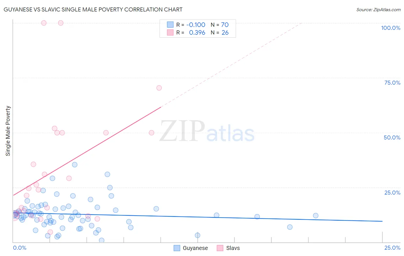 Guyanese vs Slavic Single Male Poverty