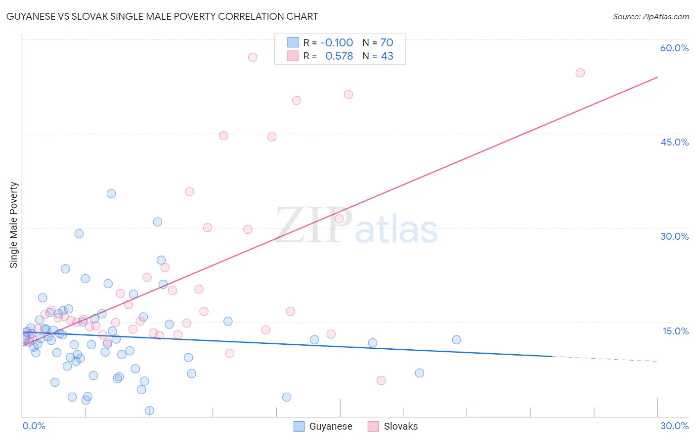 Guyanese vs Slovak Single Male Poverty