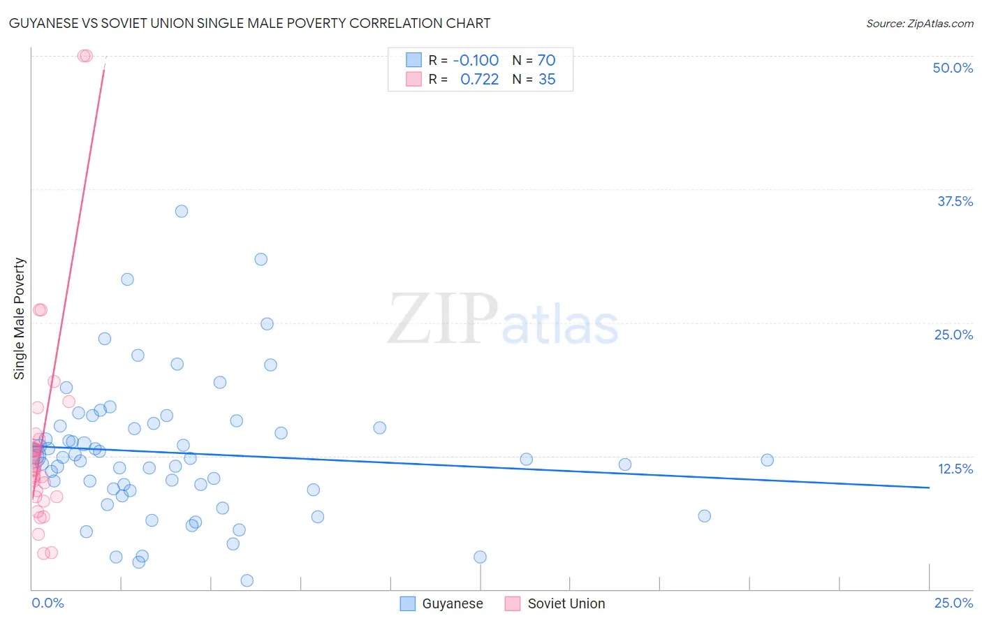 Guyanese vs Soviet Union Single Male Poverty