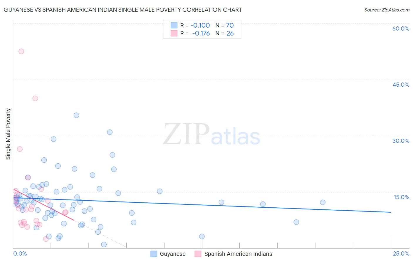 Guyanese vs Spanish American Indian Single Male Poverty