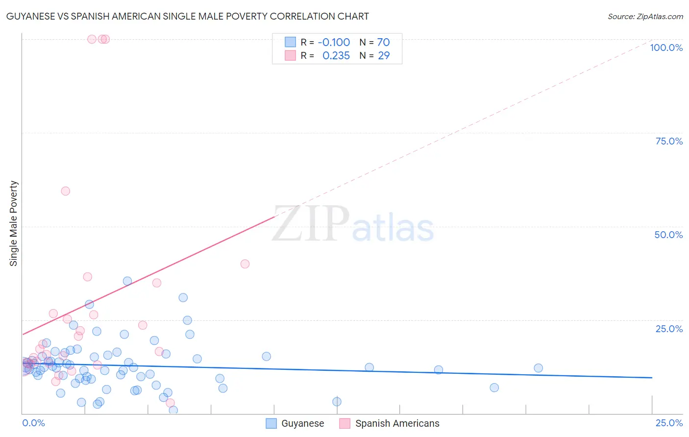 Guyanese vs Spanish American Single Male Poverty