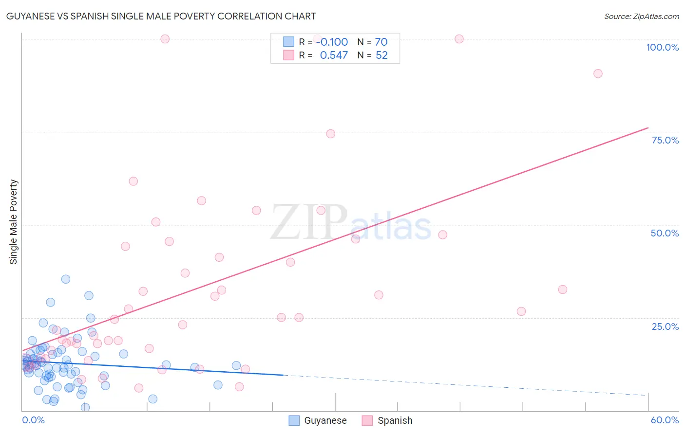Guyanese vs Spanish Single Male Poverty