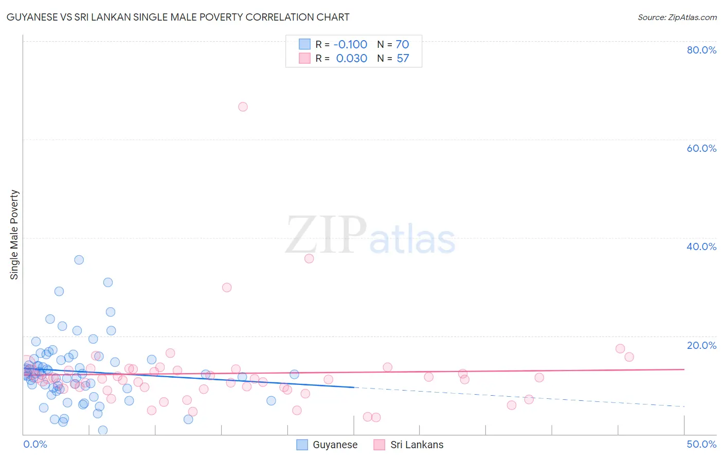 Guyanese vs Sri Lankan Single Male Poverty