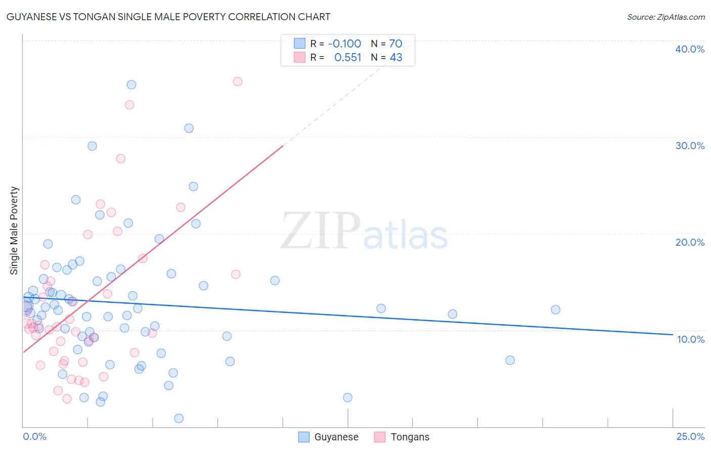 Guyanese vs Tongan Single Male Poverty