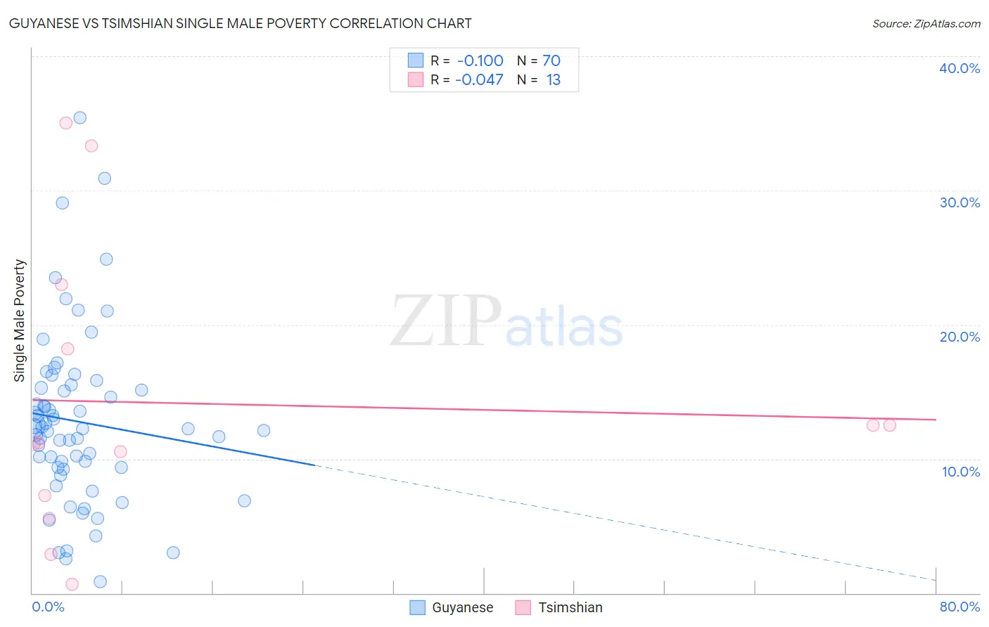 Guyanese vs Tsimshian Single Male Poverty