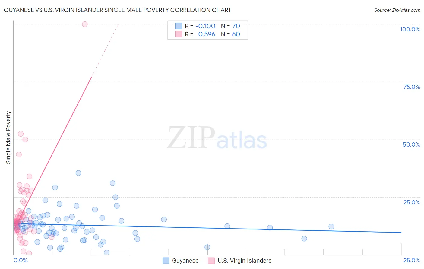 Guyanese vs U.S. Virgin Islander Single Male Poverty