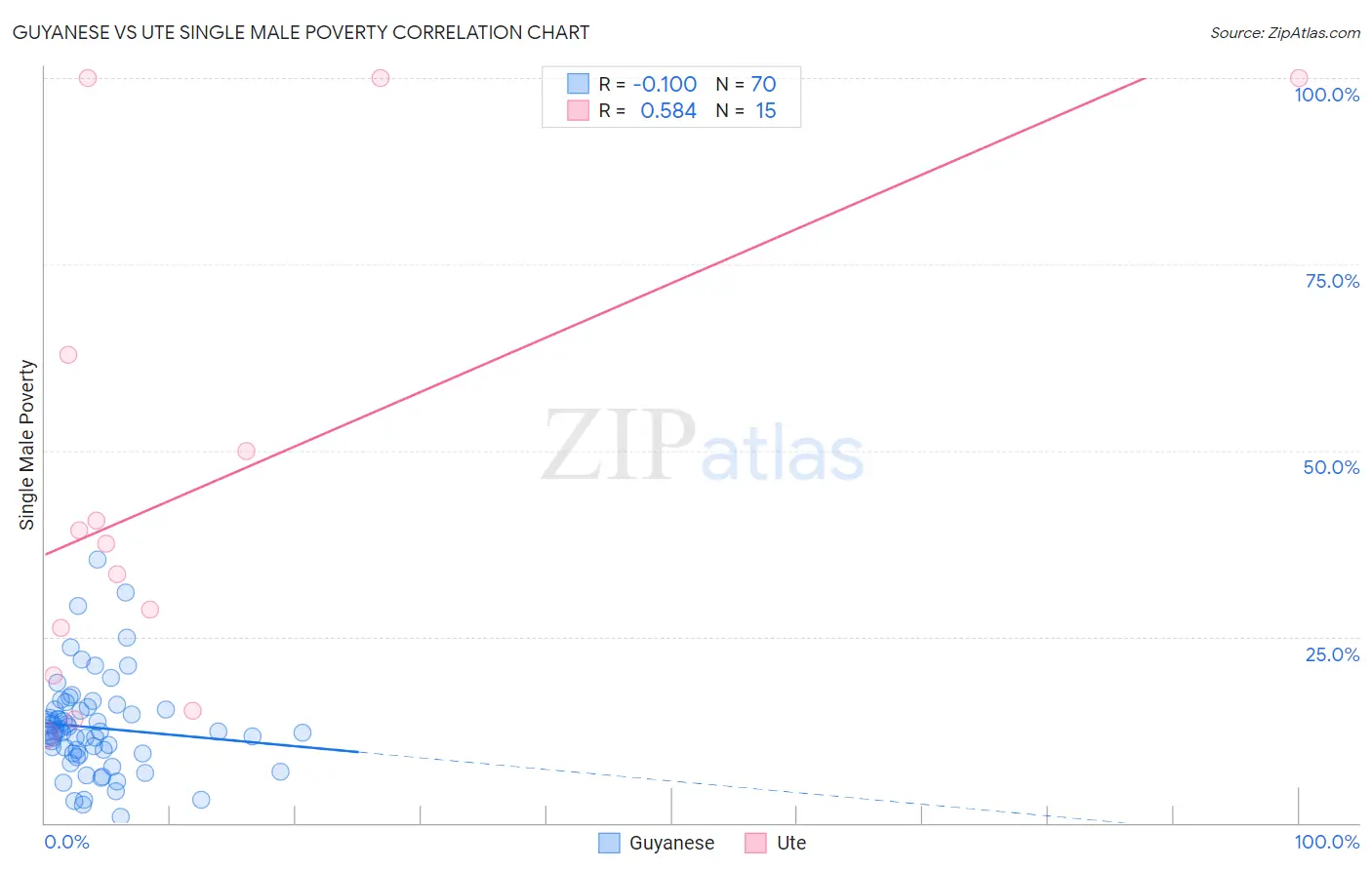 Guyanese vs Ute Single Male Poverty