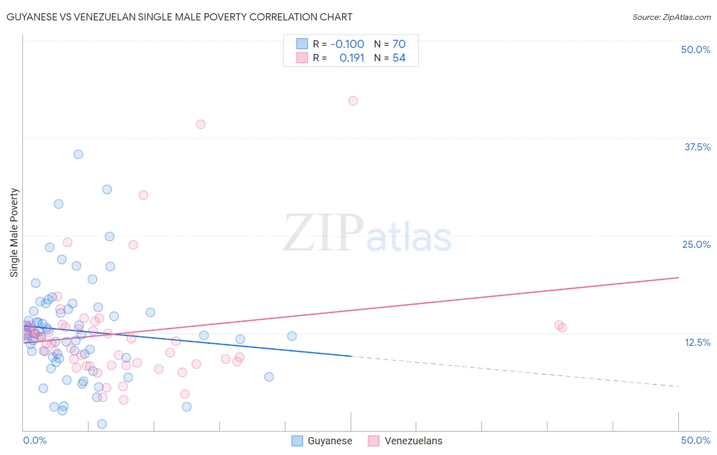 Guyanese vs Venezuelan Single Male Poverty