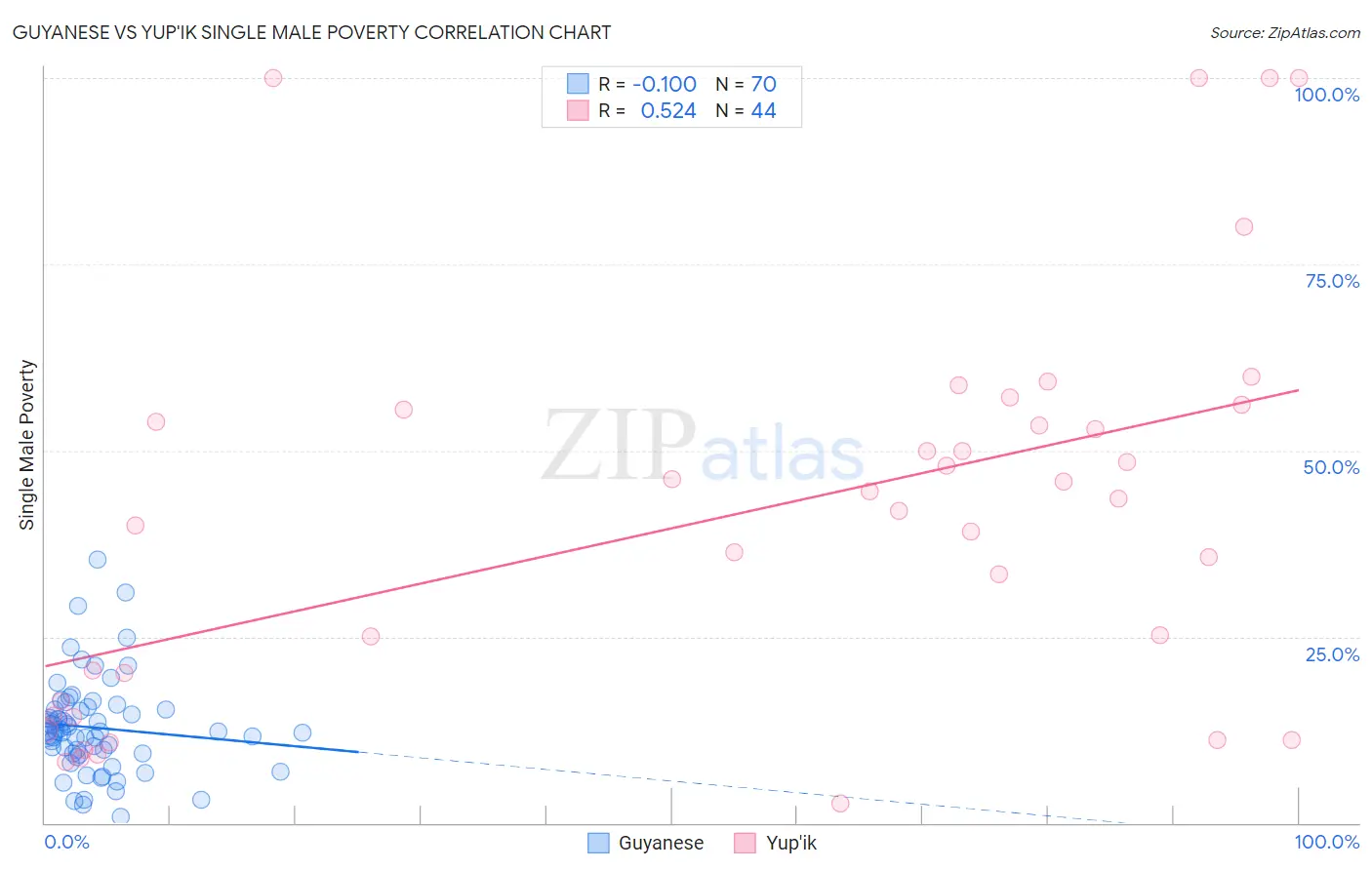 Guyanese vs Yup'ik Single Male Poverty