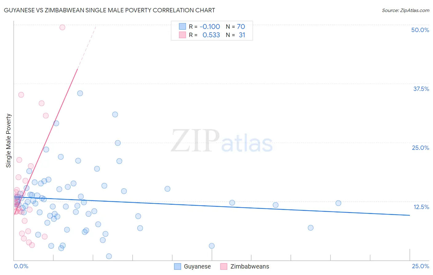 Guyanese vs Zimbabwean Single Male Poverty