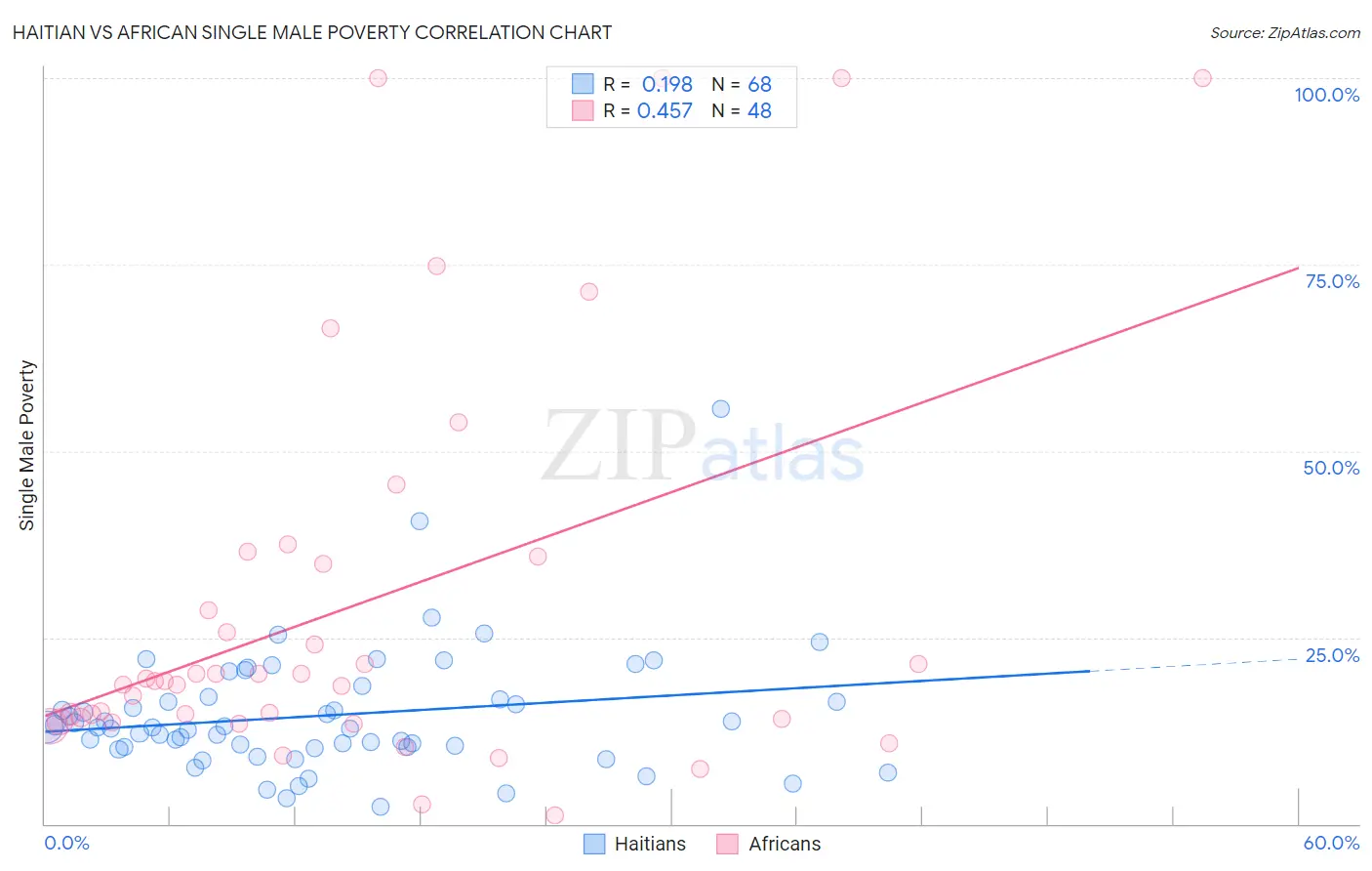 Haitian vs African Single Male Poverty