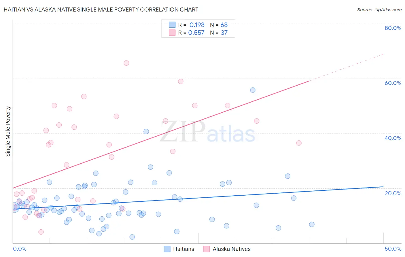 Haitian vs Alaska Native Single Male Poverty