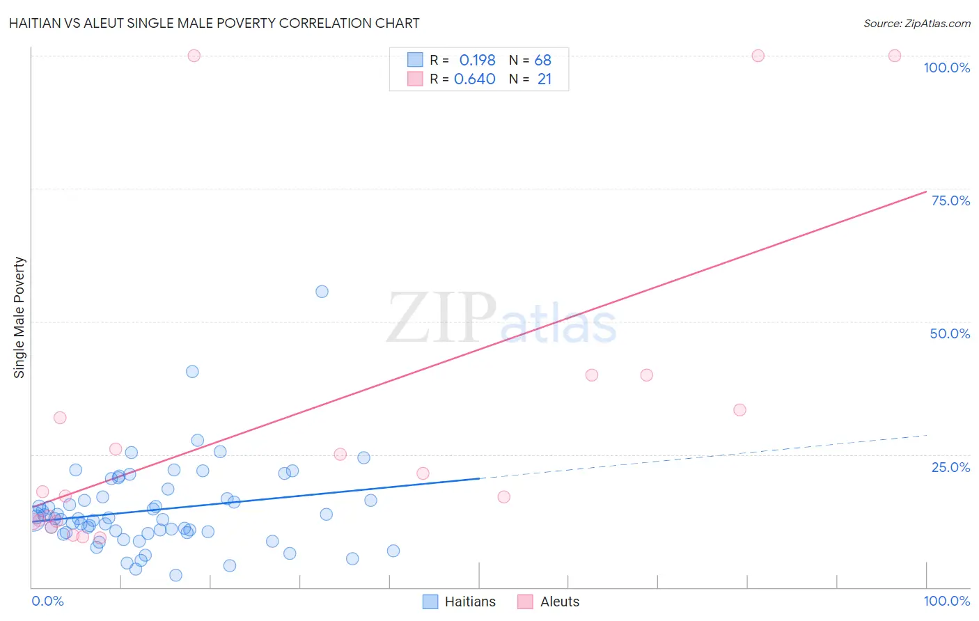 Haitian vs Aleut Single Male Poverty