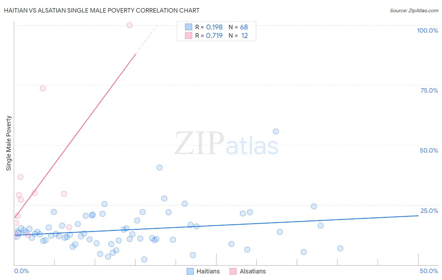 Haitian vs Alsatian Single Male Poverty