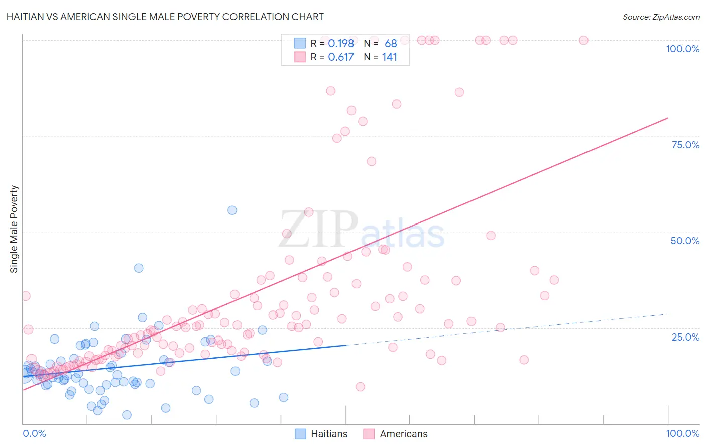 Haitian vs American Single Male Poverty