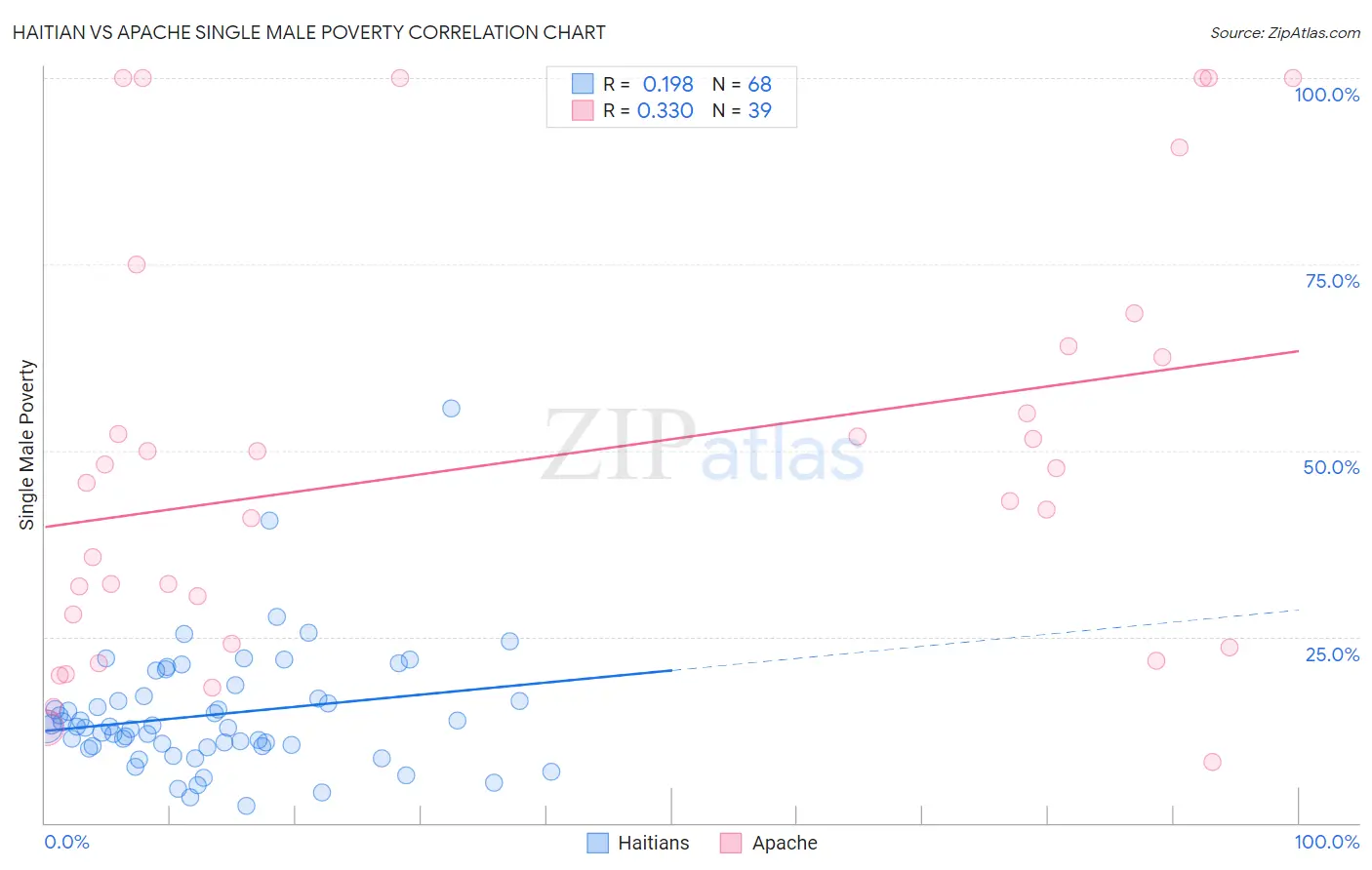 Haitian vs Apache Single Male Poverty