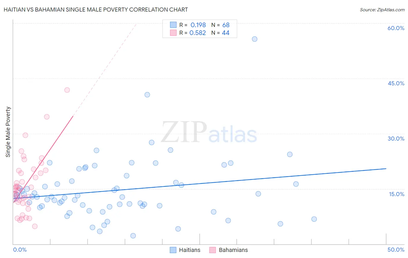 Haitian vs Bahamian Single Male Poverty