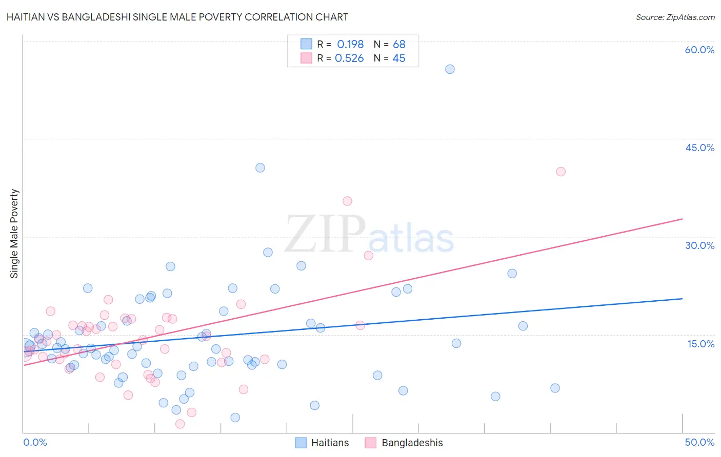 Haitian vs Bangladeshi Single Male Poverty