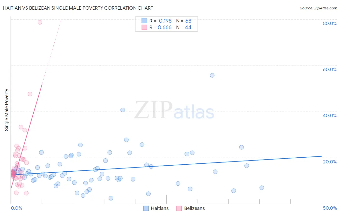 Haitian vs Belizean Single Male Poverty