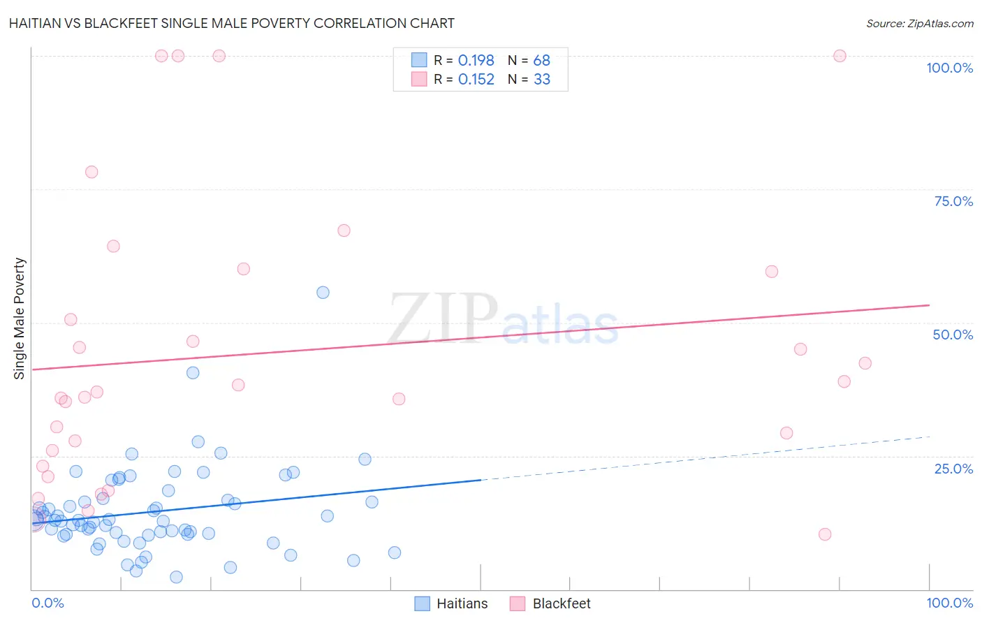 Haitian vs Blackfeet Single Male Poverty