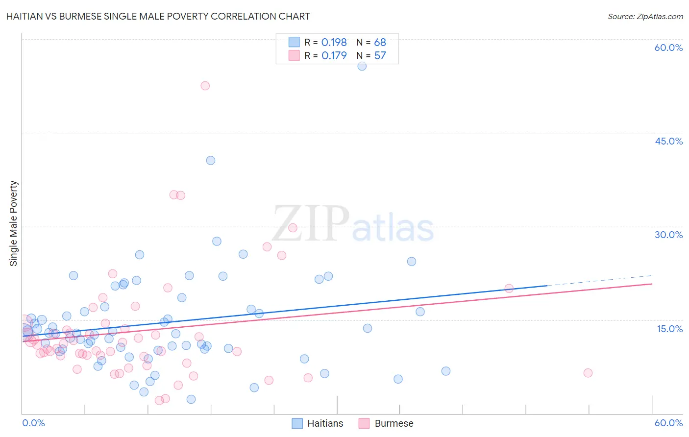 Haitian vs Burmese Single Male Poverty