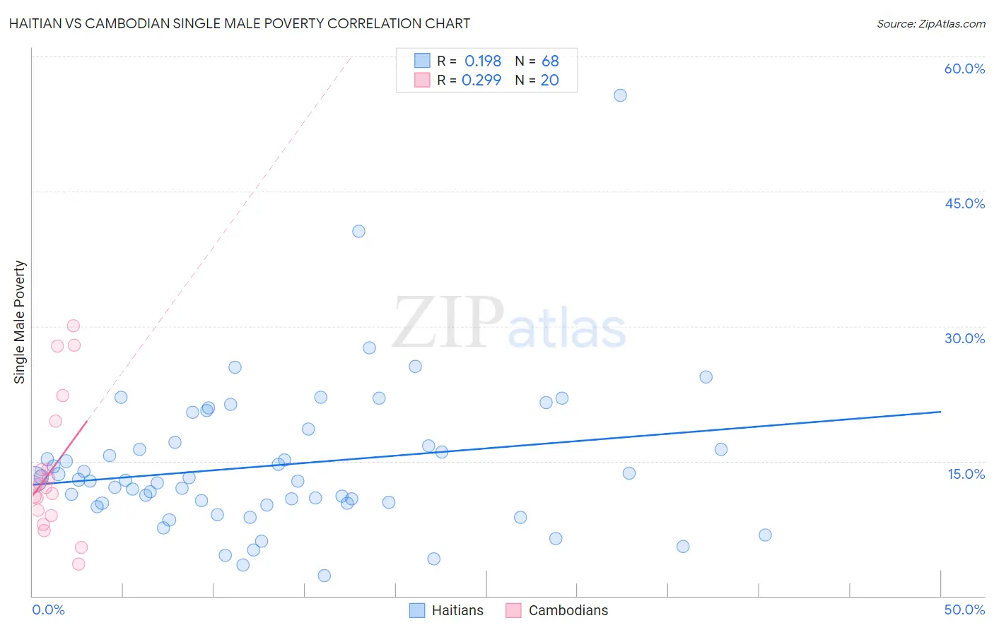Haitian vs Cambodian Single Male Poverty