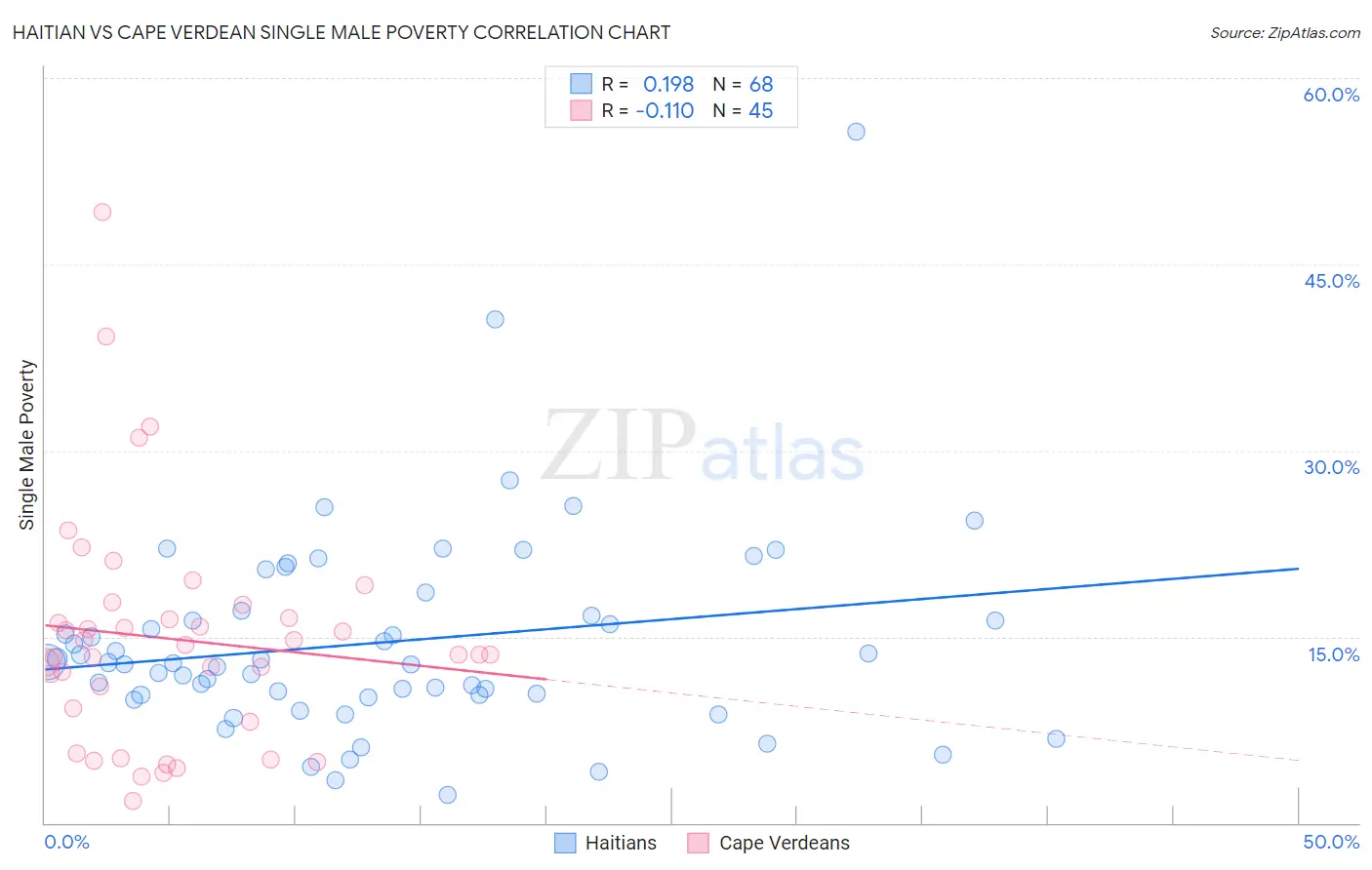Haitian vs Cape Verdean Single Male Poverty