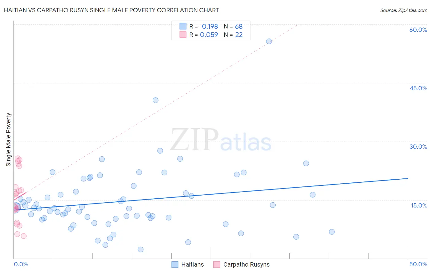 Haitian vs Carpatho Rusyn Single Male Poverty