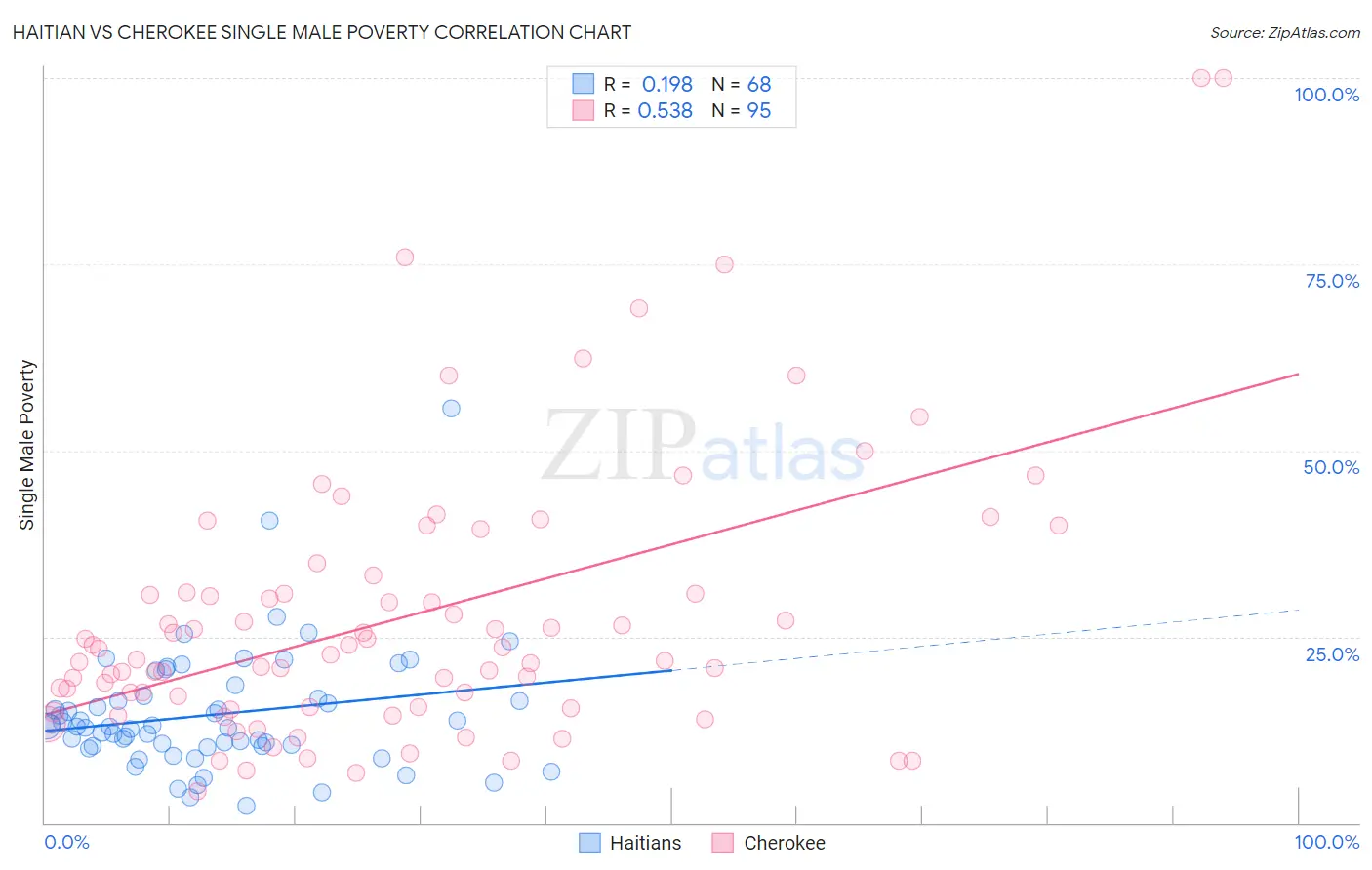Haitian vs Cherokee Single Male Poverty