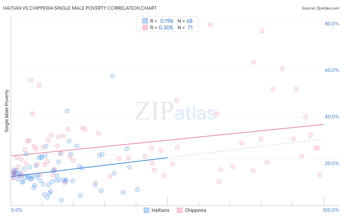 Haitian vs Chippewa Single Male Poverty