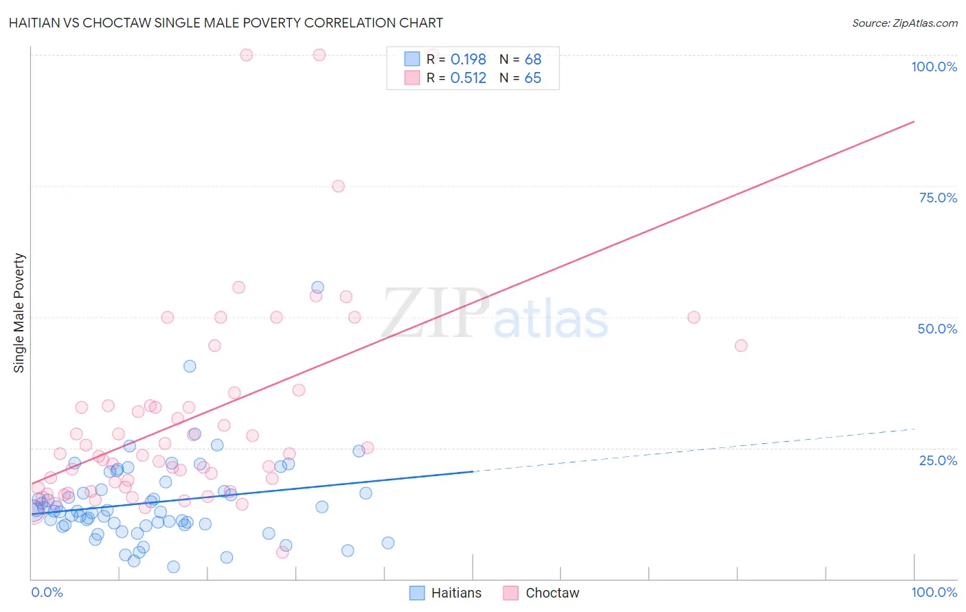 Haitian vs Choctaw Single Male Poverty