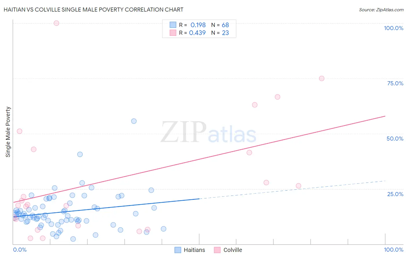 Haitian vs Colville Single Male Poverty