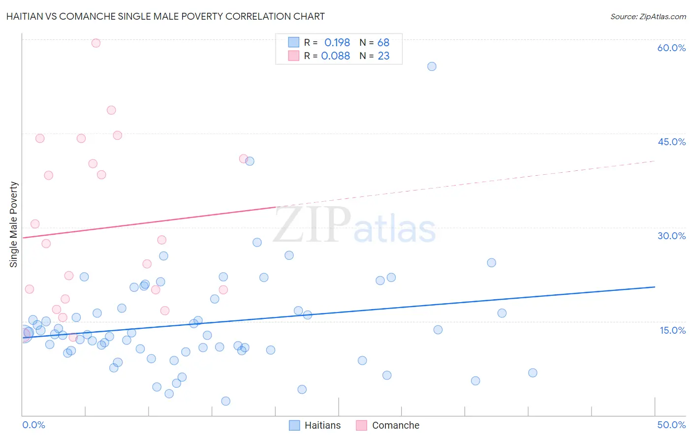 Haitian vs Comanche Single Male Poverty