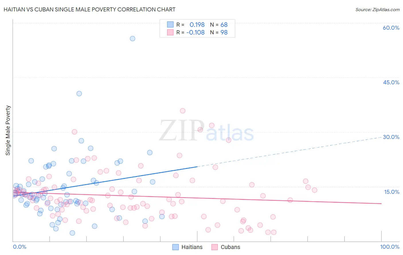 Haitian vs Cuban Single Male Poverty