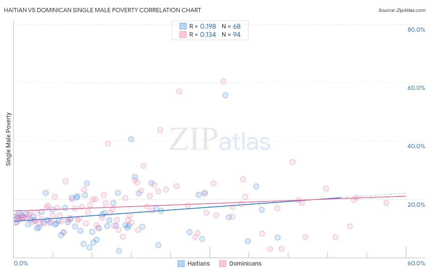 Haitian vs Dominican Single Male Poverty