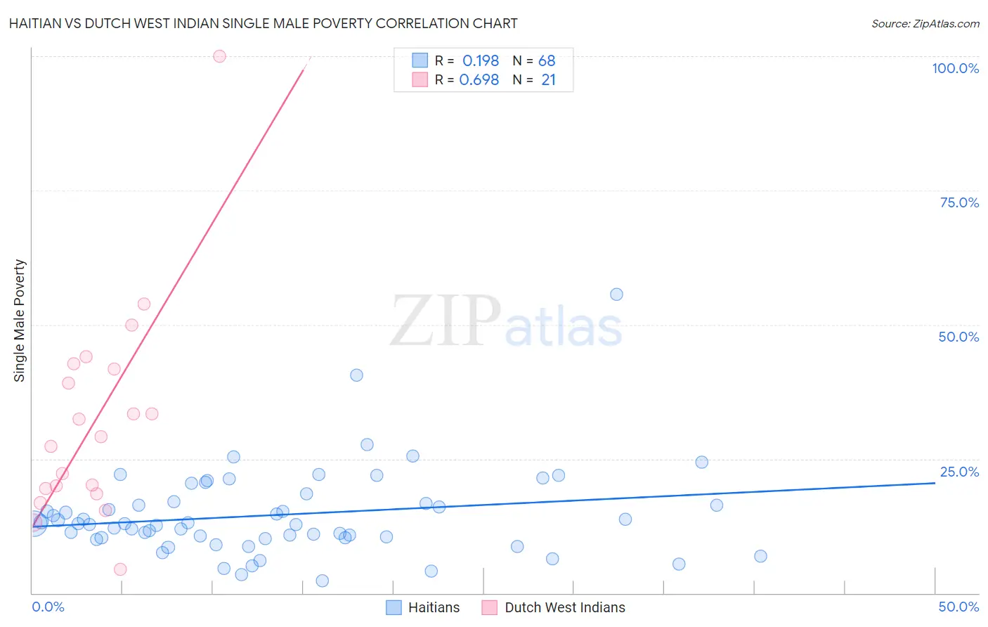 Haitian vs Dutch West Indian Single Male Poverty