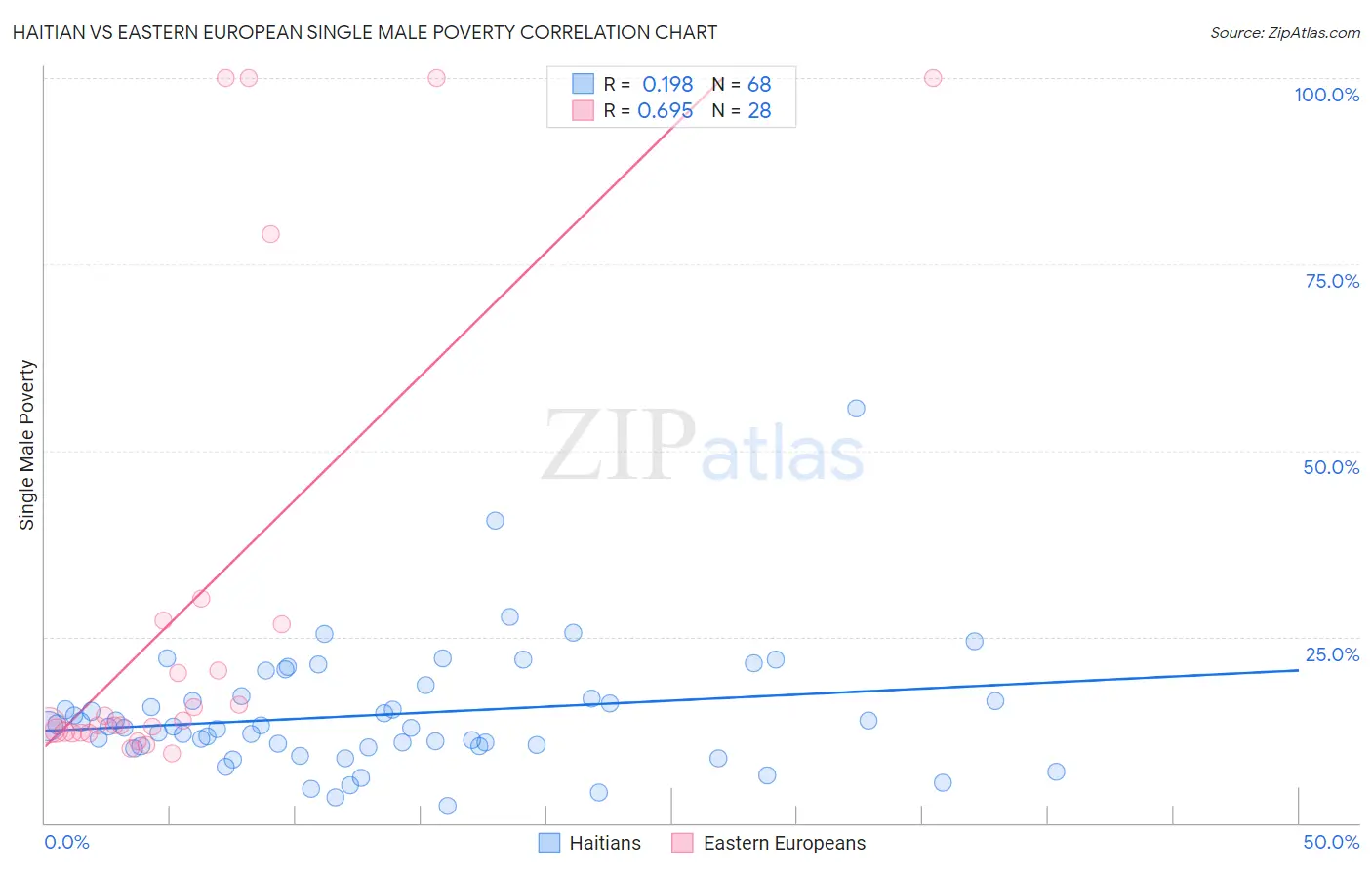 Haitian vs Eastern European Single Male Poverty