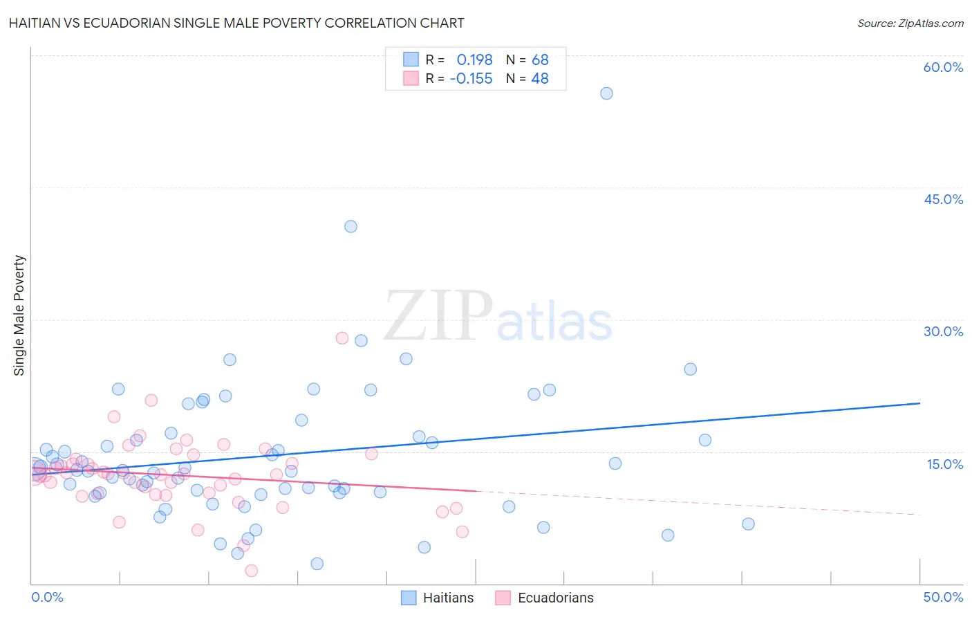 Haitian vs Ecuadorian Single Male Poverty