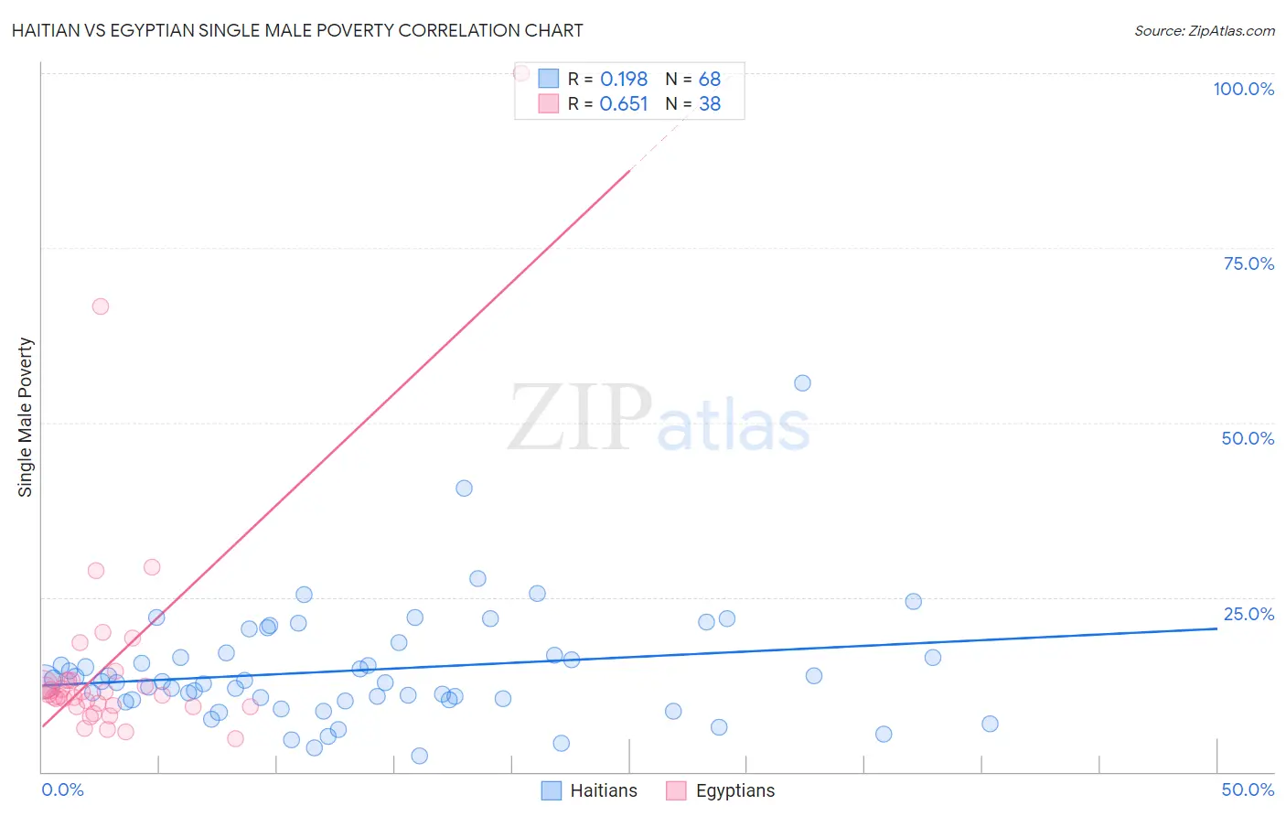 Haitian vs Egyptian Single Male Poverty