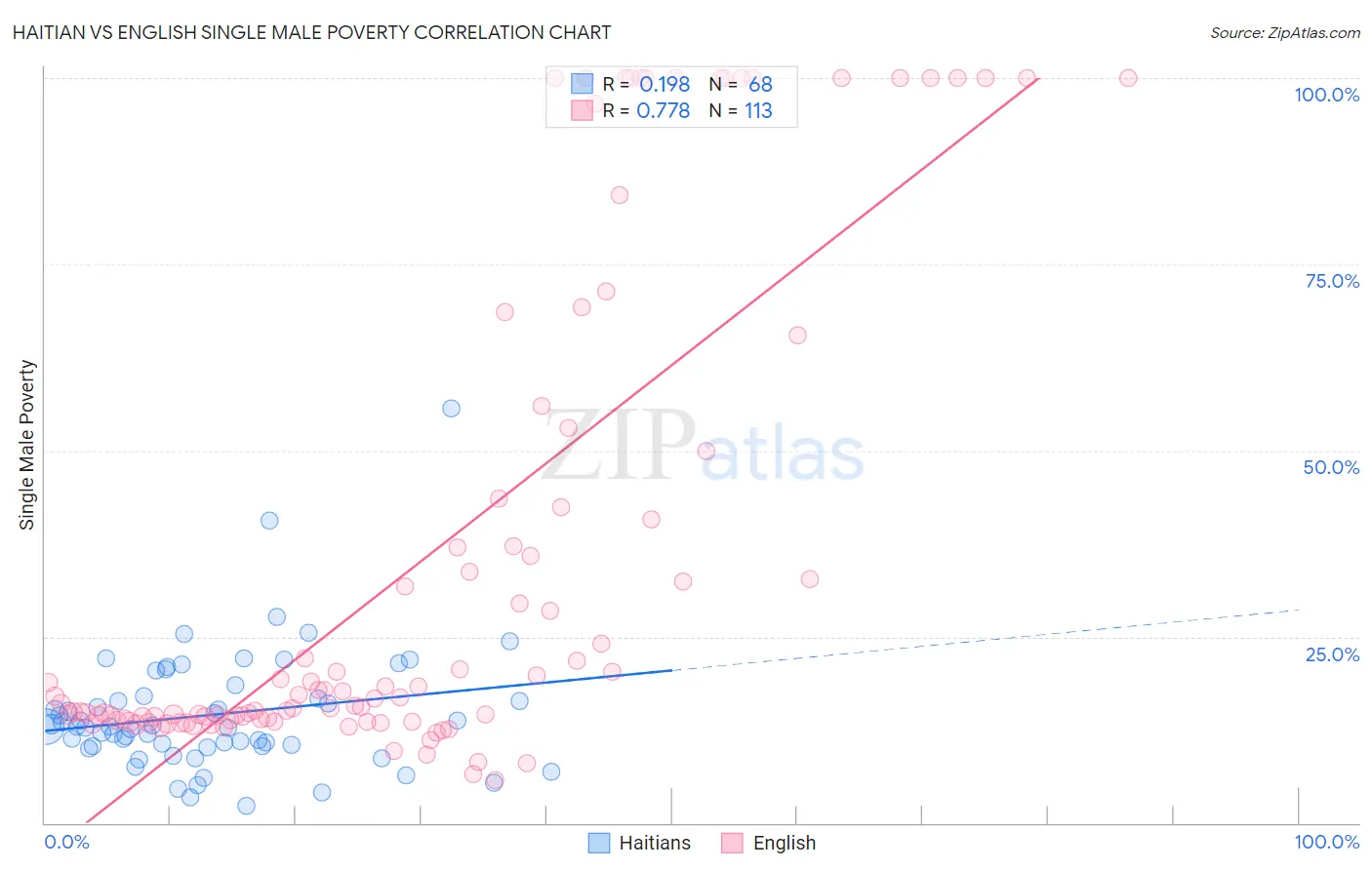 Haitian vs English Single Male Poverty