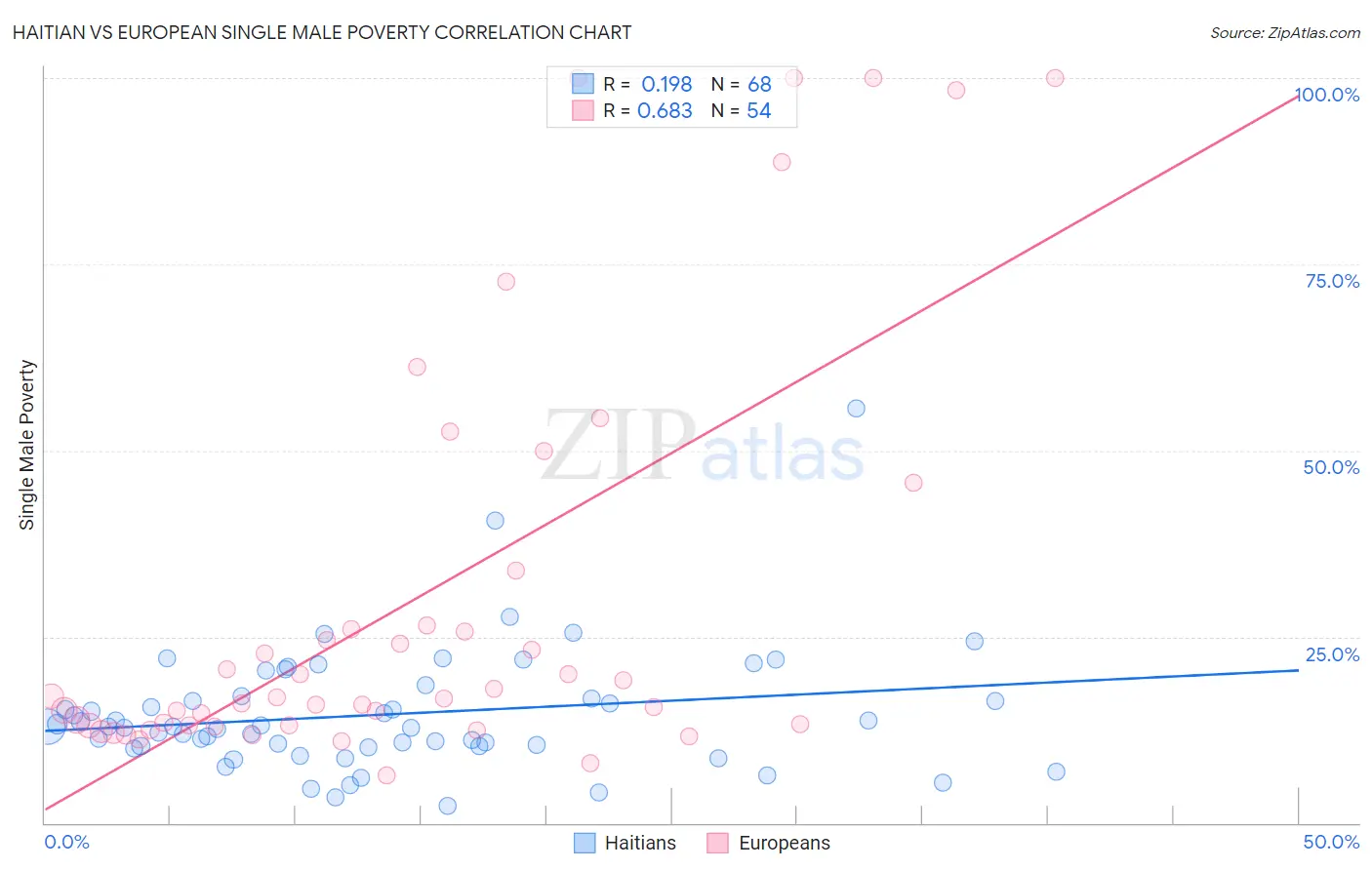 Haitian vs European Single Male Poverty