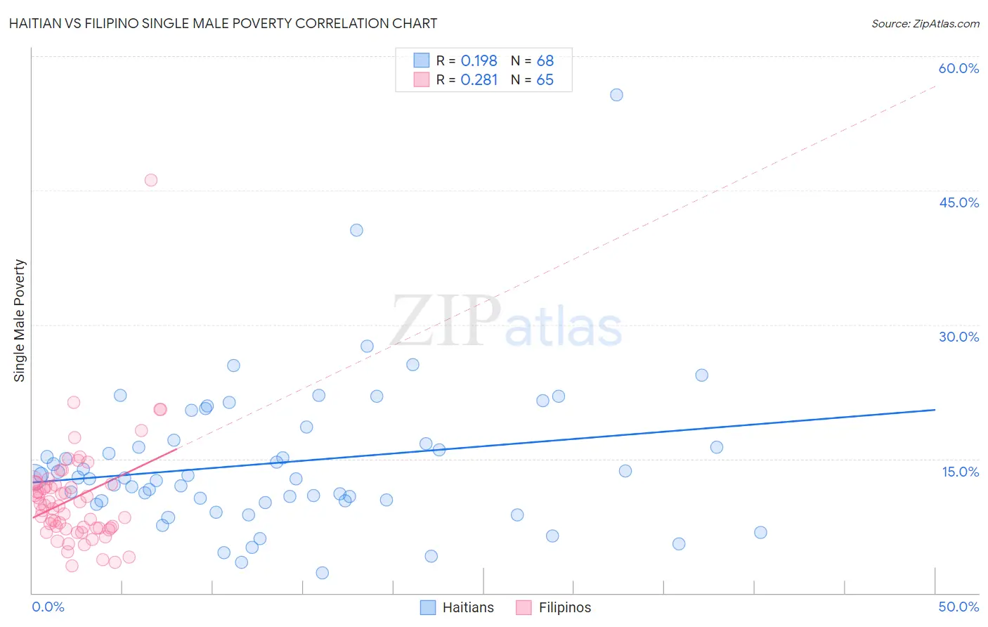 Haitian vs Filipino Single Male Poverty