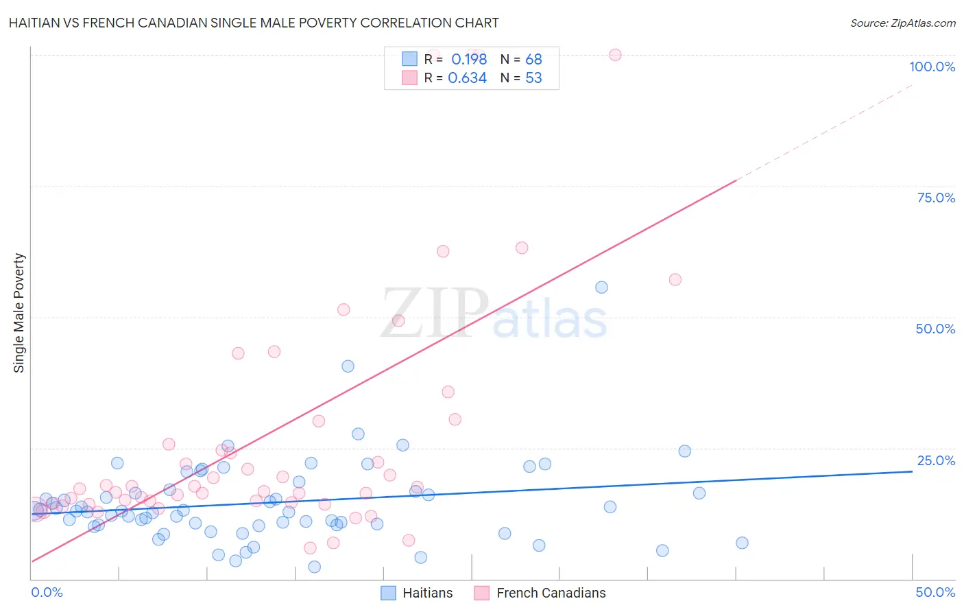 Haitian vs French Canadian Single Male Poverty