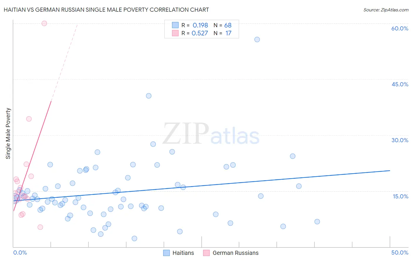 Haitian vs German Russian Single Male Poverty