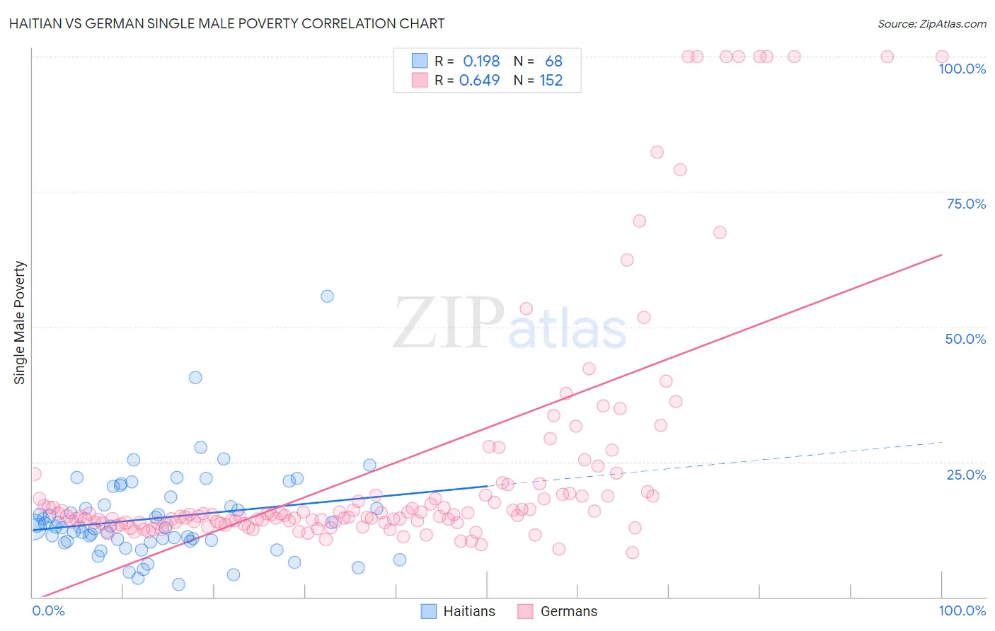 Haitian vs German Single Male Poverty
