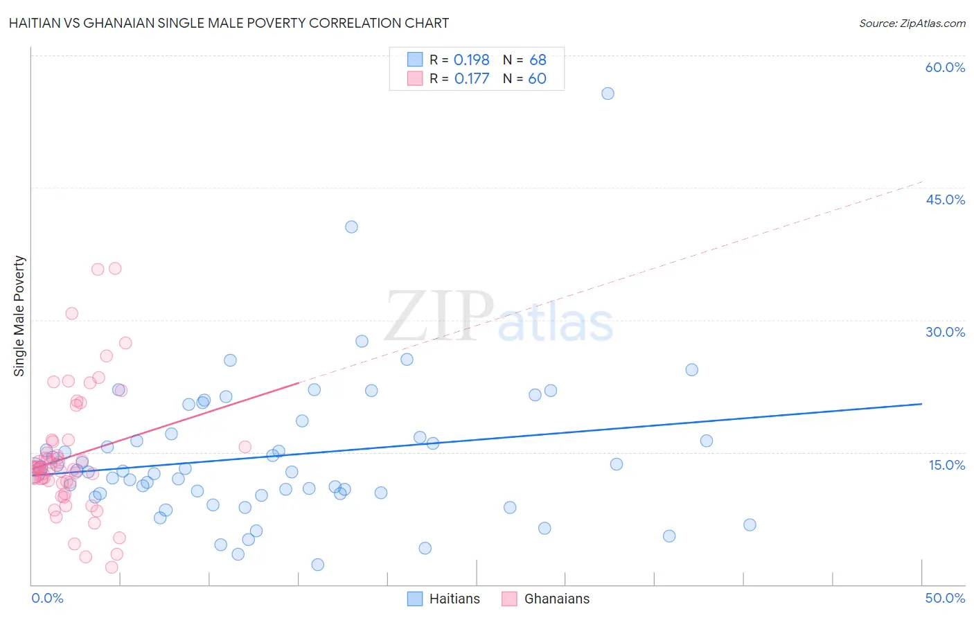 Haitian vs Ghanaian Single Male Poverty