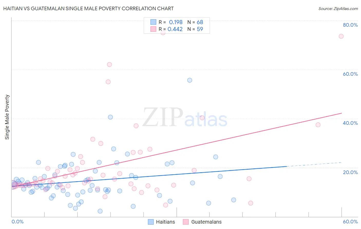 Haitian vs Guatemalan Single Male Poverty